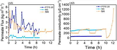 Resource recovery from acid mine drainage in membrane distillation crystallization